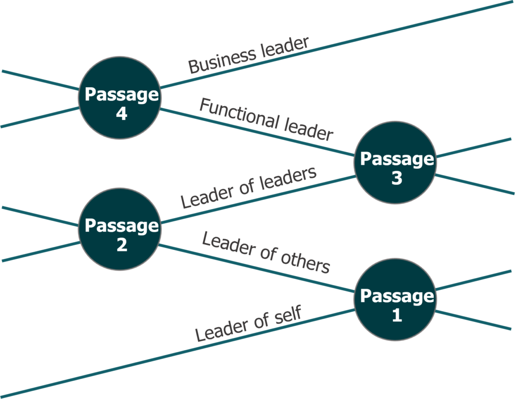 The Leadership Pipeline Model