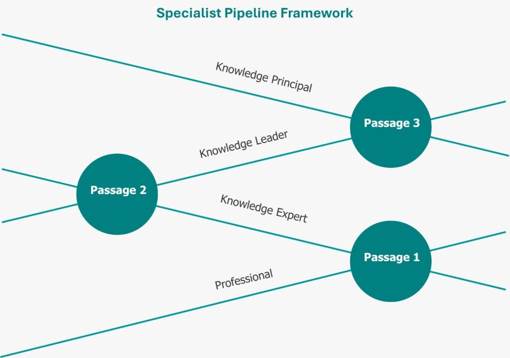 The Specialist Pipeline Framework