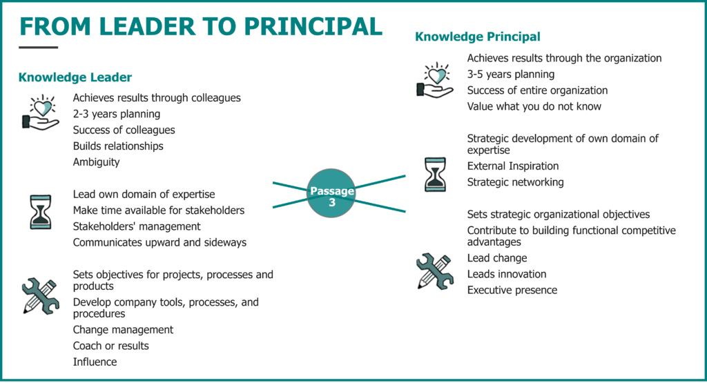 KP Transition Sample Knowledge Principal